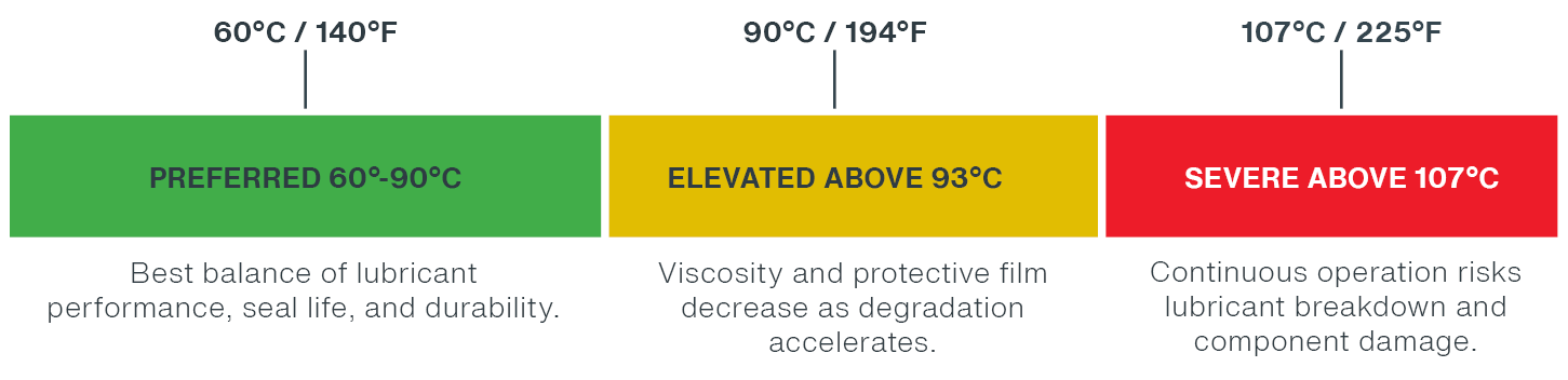 Gearbox Oil Temperature
