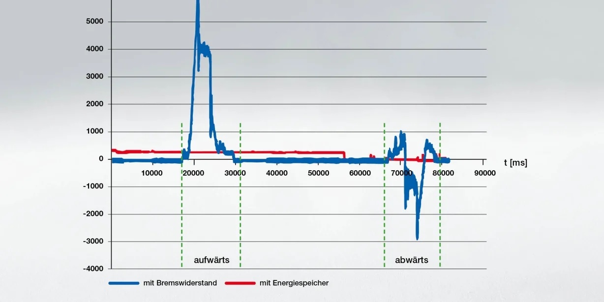movi-c-pes-leistungsaufnahme-1228x614